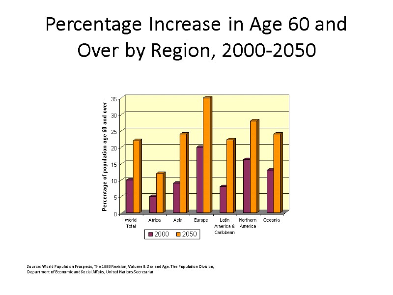 Percentage Increase in Age 60 and Over by Region, 2000-2050  Source: World Population